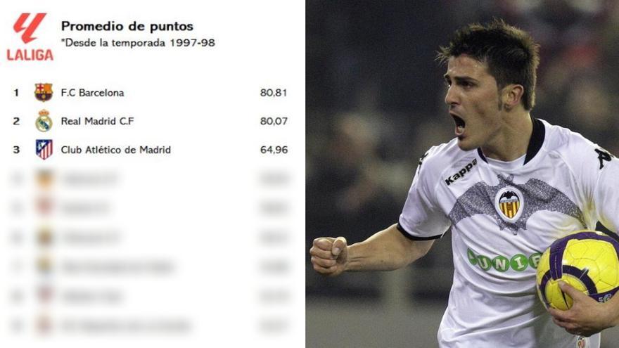 Este es el puesto que ocupa el Valencia desde que LaLiga cuenta con 20 equipos